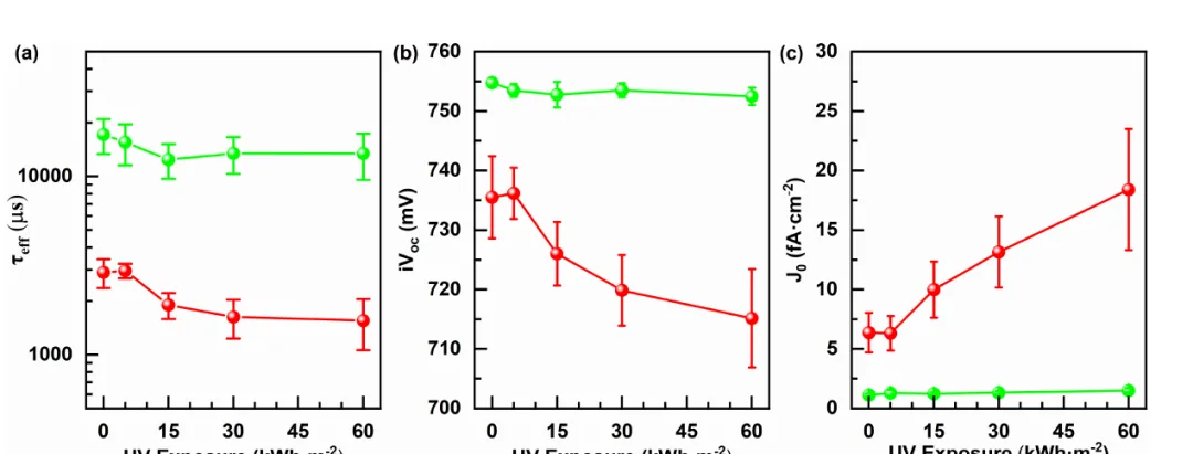 Latest PIP Research: Chemical Evolution and Electrical Degradation of TOPCon Solar Cells Under UV Exposure Latest PIP Research: Chemical Evolution and Electrical Degradation of TOPCon Solar Cells Under UV Exposure