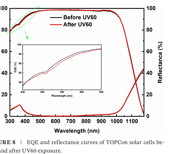 Latest PIP Research: Chemical Evolution and Electrical Degradation of TOPCon Solar Cells Under UV Exposure Latest PIP Research: Chemical Evolution and Electrical Degradation of TOPCon Solar Cells Under UV Exposure