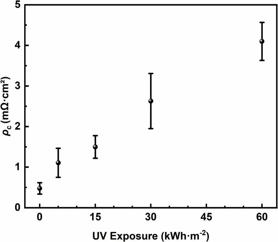 UVID in TOPCon Solar Cells: Non-Contact IV Testing Tracks Passivation Degradation and 6.72% Efficiency Loss UVID in TOPCon Solar Cells: Non-Contact IV Testing Tracks Passivation Degradation and 6.72% Efficiency Loss