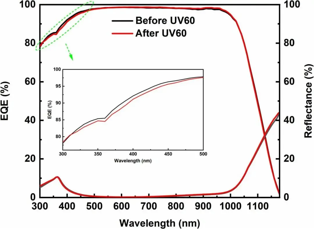 UVID in TOPCon Solar Cells: Non-Contact IV Testing Tracks Passivation Degradation and 6.72% Efficiency Loss UVID in TOPCon Solar Cells: Non-Contact IV Testing Tracks Passivation Degradation and 6.72% Efficiency Loss