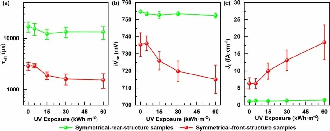 UVID in TOPCon Solar Cells: Non-Contact IV Testing Tracks Passivation Degradation and 6.72% Efficiency Loss UVID in TOPCon Solar Cells: Non-Contact IV Testing Tracks Passivation Degradation and 6.72% Efficiency Loss