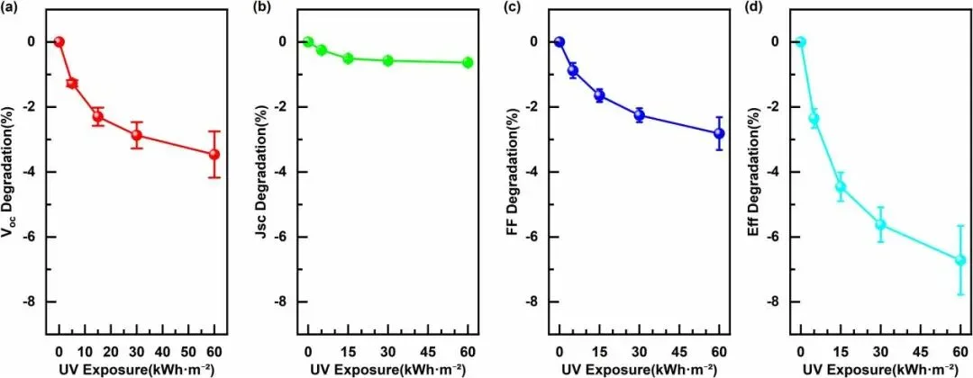 UVID in TOPCon Solar Cells: Non-Contact IV Testing Tracks Passivation Degradation and 6.72% Efficiency Loss UVID in TOPCon Solar Cells: Non-Contact IV Testing Tracks Passivation Degradation and 6.72% Efficiency Loss