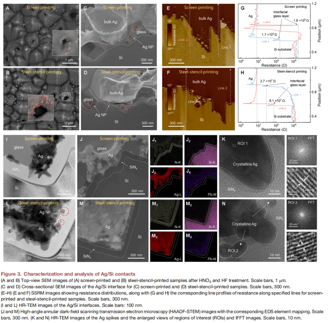Steel Plate Printing + Local Poly-Silicon Finger: TOPCon's Next Move Is Already Happening Silver-silicon interface analysis