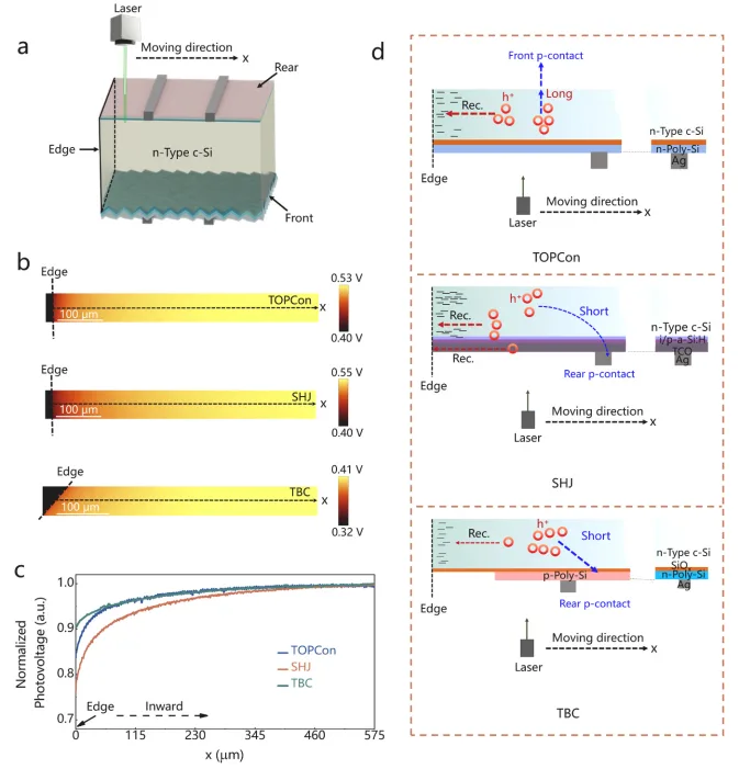 How to Cut Multi-Piece Solar Cells Better? The Counterintuitive Truth About Edge Loss in n-type TOPCon, SHJ and BC Cells How to Cut Multi-Piece Solar Cells Better? The Counterintuitive Truth About Edge Loss in n-type TOPCon, SHJ and BC Cells