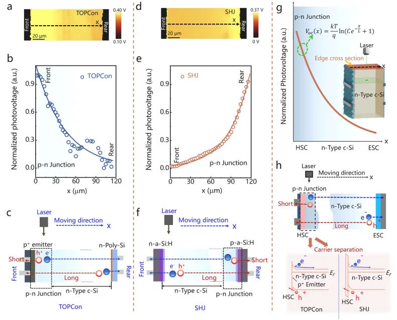 How to Cut Multi-Piece Solar Cells Better? The Counterintuitive Truth About Edge Loss in n-type TOPCon, SHJ and BC Cells How to Cut Multi-Piece Solar Cells Better? The Counterintuitive Truth About Edge Loss in n-type TOPCon, SHJ and BC Cells