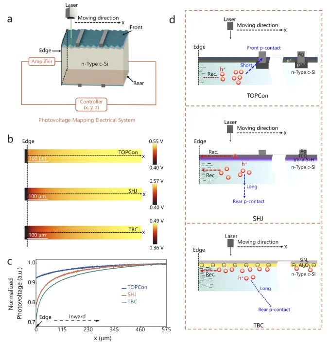 How to Cut Multi-Piece Solar Cells Better? The Counterintuitive Truth About Edge Loss in n-type TOPCon, SHJ and BC Cells How to Cut Multi-Piece Solar Cells Better? The Counterintuitive Truth About Edge Loss in n-type TOPCon, SHJ and BC Cells