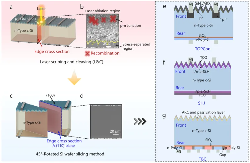 How to Cut Multi-Piece Solar Cells Better? The Counterintuitive Truth About Edge Loss in n-type TOPCon, SHJ and BC Cells How to Cut Multi-Piece Solar Cells Better? The Counterintuitive Truth About Edge Loss in n-type TOPCon, SHJ and BC Cells