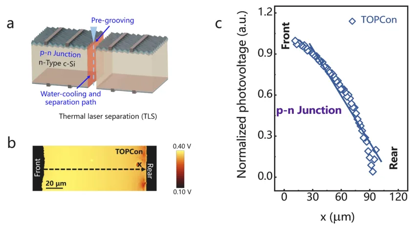 How to Cut Multi-Piece Solar Cells Better? The Counterintuitive Truth About Edge Loss in n-type TOPCon, SHJ and BC Cells How to Cut Multi-Piece Solar Cells Better? The Counterintuitive Truth About Edge Loss in n-type TOPCon, SHJ and BC Cells