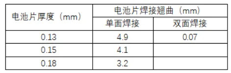Why BC Solar Cells Are More Prone to Bowing and Warpage Why BC Solar Cells Are More Prone to Bowing and Warpage