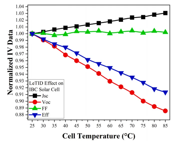 Normalized thermal evolution of four parameters