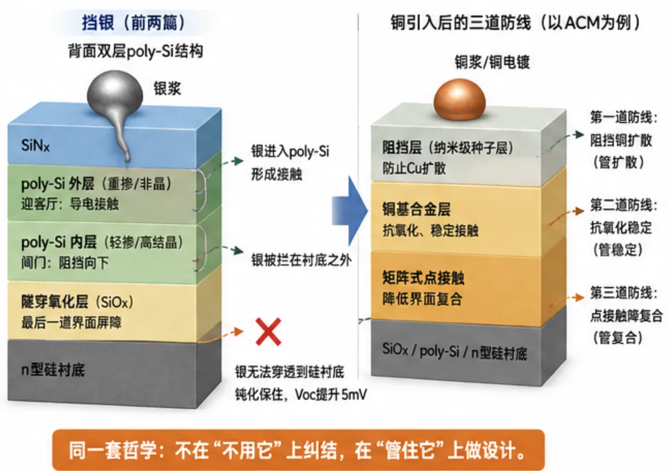 Copper metallization barrier design