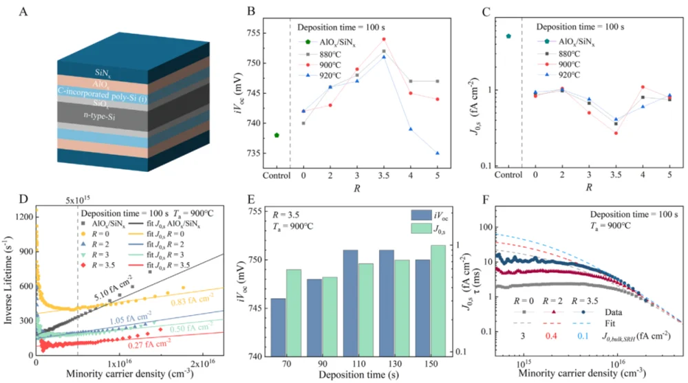 Carbon-doped intrinsic polysilicon passivation contact structure with iVoc and J0s measurement plots