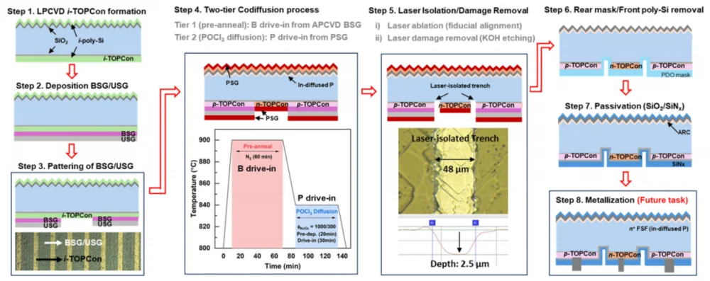 Eight step low cost co-diffusion TBC precursor process flow with thermal budget chart