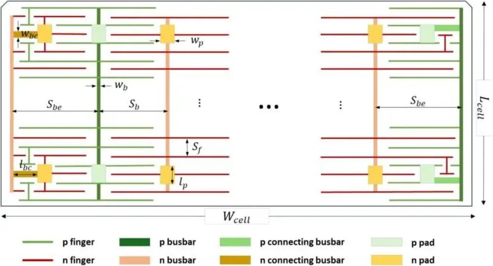 TBC rear metallisation layout showing p and n fingers, busbars, connecting busbars and pads with dimensional parameters