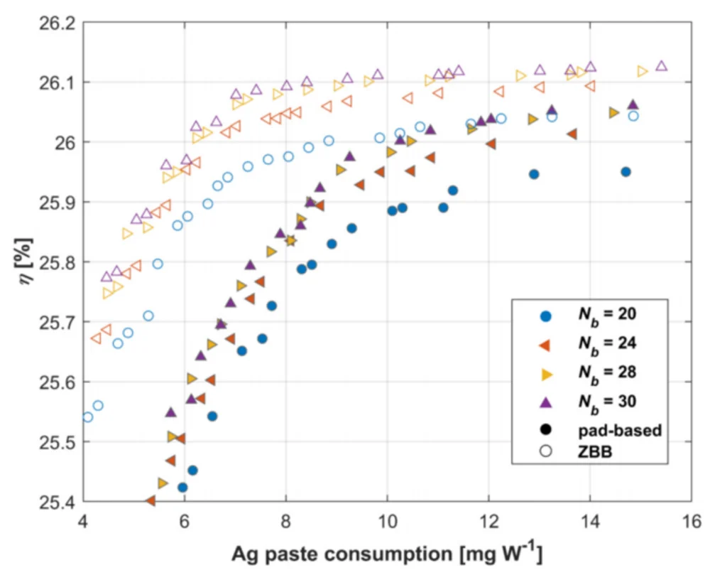 Efficiency versus silver paste consumption plot comparing pad based and zero busbar layouts at different busbar counts