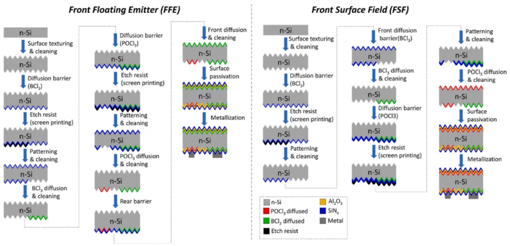 IBC manufacturing flows using front floating emitter and front surface field approaches with screen printed diffusion barriers