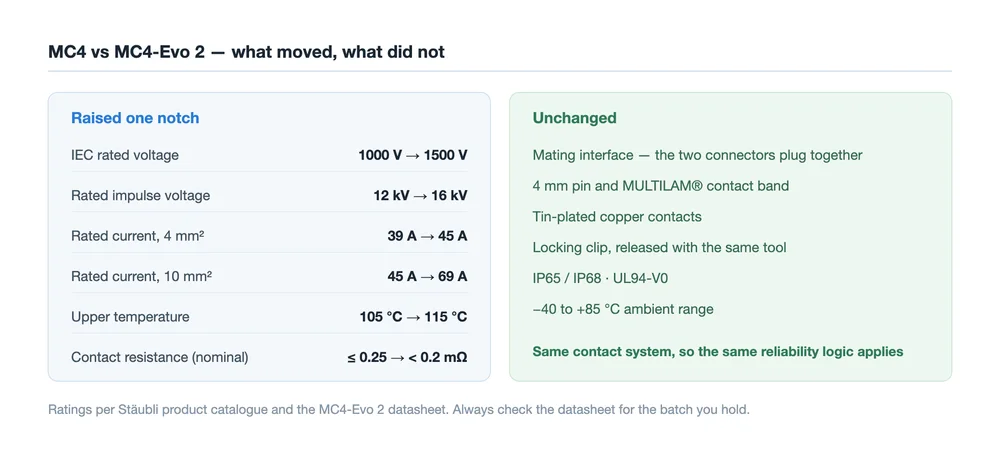 MC4 and MC4-Evo 2 comparison Comparison of MC4 and MC4-Evo 2 ratings showing what increased and what stayed the same