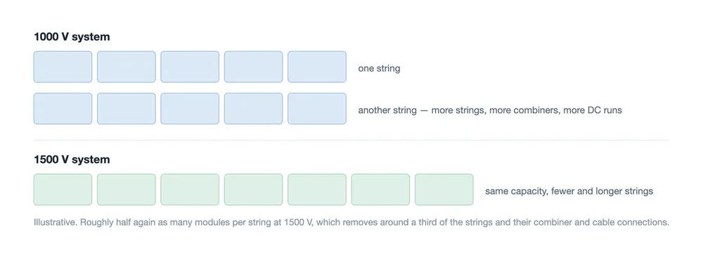 String length at 1000 V and 1500 V Illustrative comparison of module strings at 1000 volt and 1500 volt system voltage showing fewer and longer strings at 1500 volts