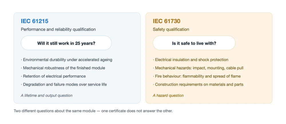 IEC 61215 vs IEC 61730: What Each One Actually Proves