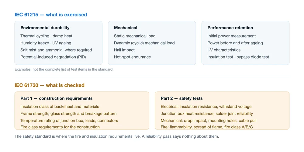 Diagram of the test families in IEC 61215 performance qualification and the construction requirements and safety tests in IEC 61730