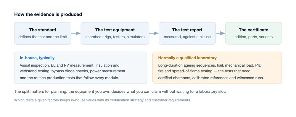 Chain from standard through test equipment and test report to certificate, with the split between tests normally kept in-house and tests done in a qualified laboratory