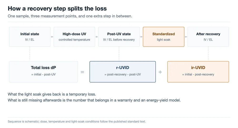 Test sequence that separates total UV loss into r-UVID and ir-UVID using a standardized light soak Flow diagram of a UV test sequence with initial IV and EL measurement, high-dose UV exposure, post-UV measurement, a standardized light soak and a post-recovery measurement, followed by the equation that total loss equals r-UVID plus ir-UVID