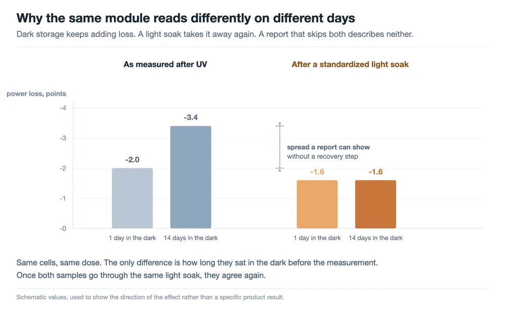 Measured power loss in the same cells one day and fourteen days after UV exposure, before and after a standardized light soak Bar chart comparing power loss measured one day and fourteen days after UV exposure, showing -2.0 and -3.4 points before stabilization and -1.6 points for both samples after a standardized light soak