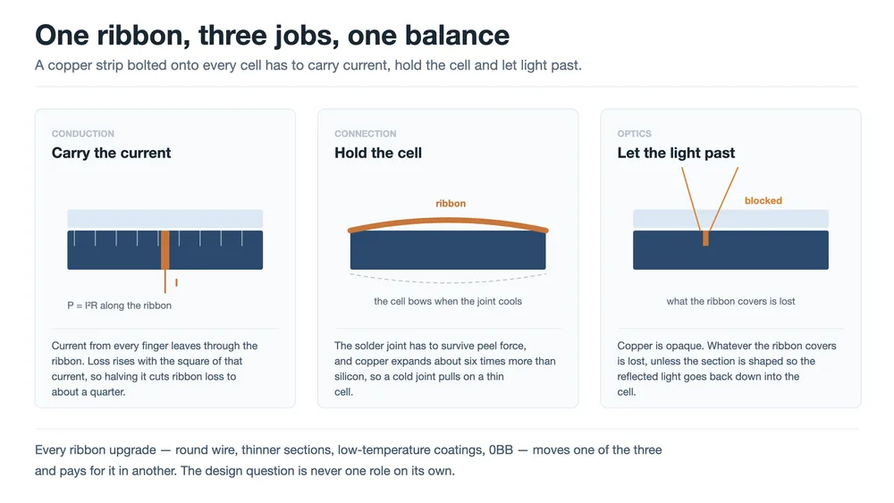What a PV Ribbon Does: Three Jobs, One Trade-off
