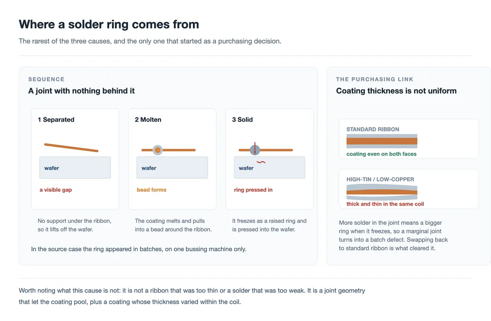 Solder ring formation on an unsupported busbar joint and the effect of uneven ribbon coating thickness Solder ring formation on an unsupported busbar joint and the effect of uneven ribbon coating thickness